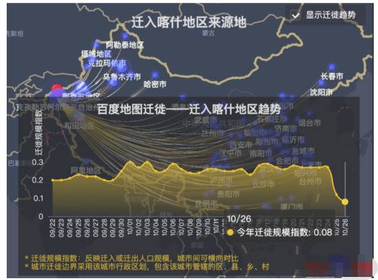 疫后三天，喀什地区迁入人口规模下降七成、迁出下降近四成