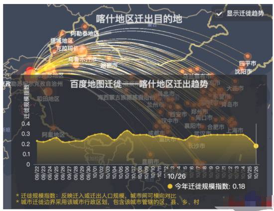 疫后三天，喀什地区迁入人口规模下降七成、迁出下降近四成