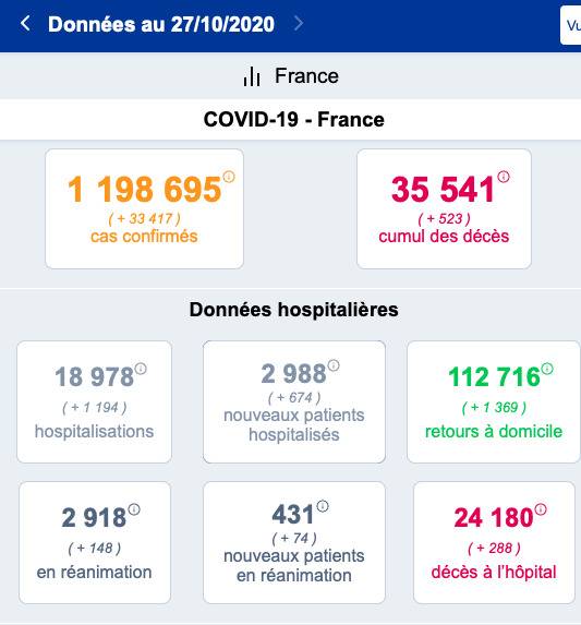 法国单日新增33417例新冠确诊 或将再次实施全国禁足