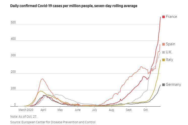 在过去的一周里，欧洲多国感染人数开始出现“爆发式”增长图据《时代》周刊