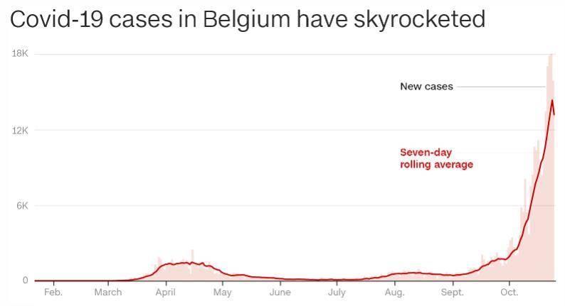 10月以来，比利时感染人数激增图据CNN