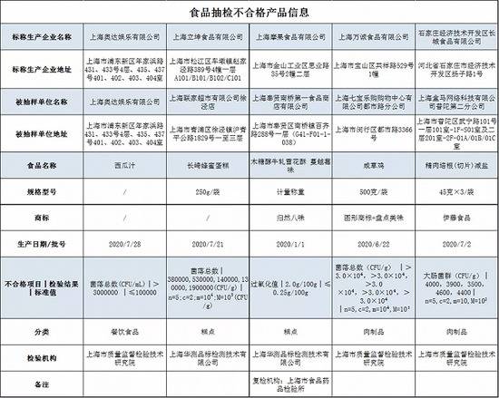 上海：5批次食品检出不合格 盒马销售精肉培根检出大肠菌群