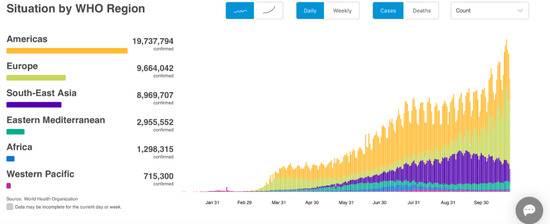 世卫组织各大区域病例占比图，浅绿色为欧洲区域。/世卫组织官网截图