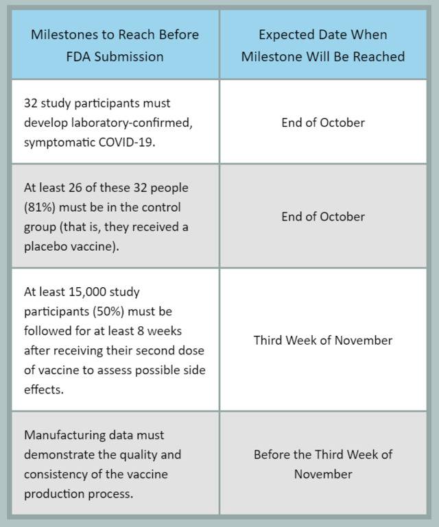 辉瑞新冠疫苗提交FDA之前要达到的里程碑事件及时间来源：covidvaccinestatus.info