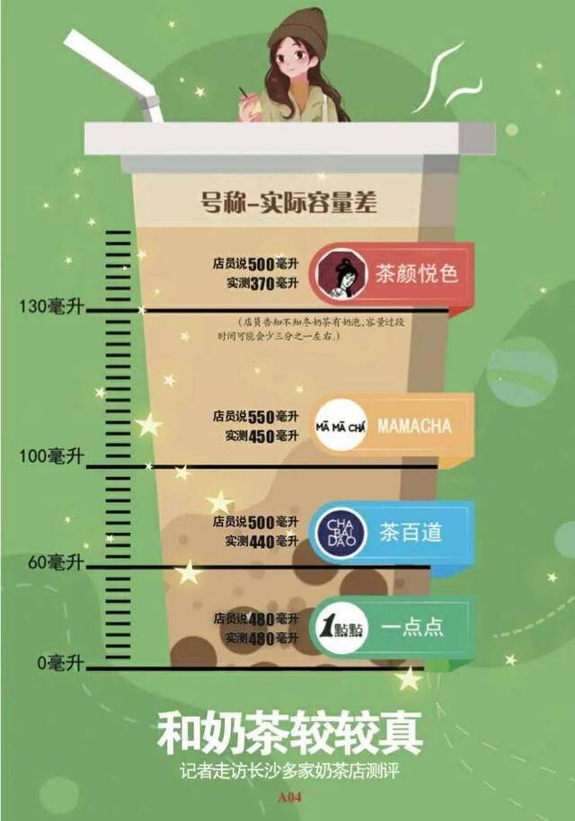 记者带量杯亲测网红奶茶：500毫升实测只有370毫升！