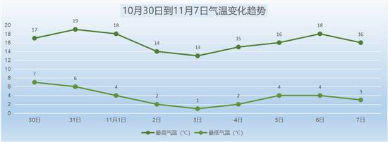 北京明夜小雨缠绵 往后一往“晴”深