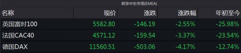 欧洲三大股指涨跌情况。来源：Wind