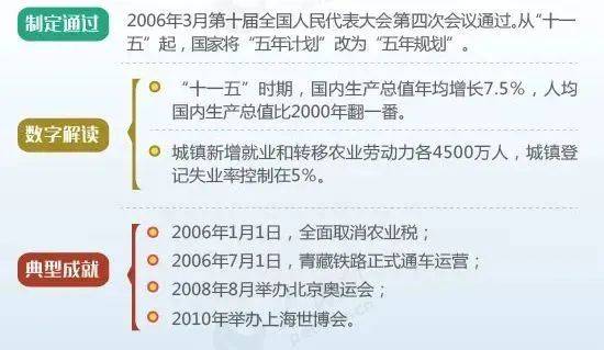 分享 图解新中国历次五年规划（计划）