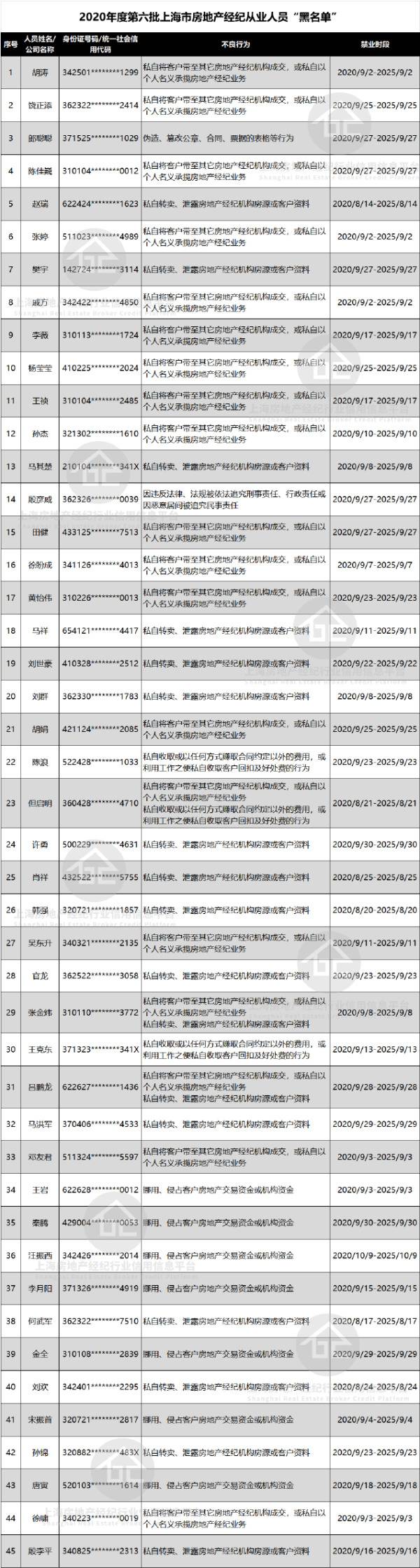 图片来自微信公号“上海市房地产经纪行业诚信平台”