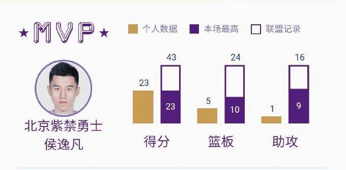 侯逸凡当选本场比赛MVP。图/社交媒体