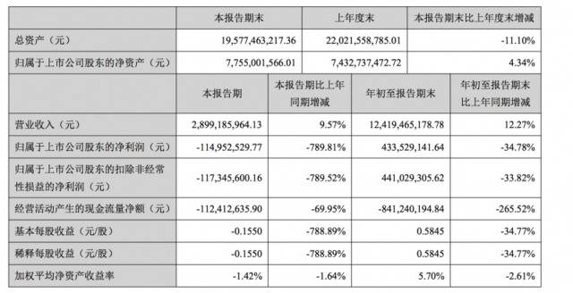 顺鑫农业：前三季度净利润下降34.78%至4.34亿元