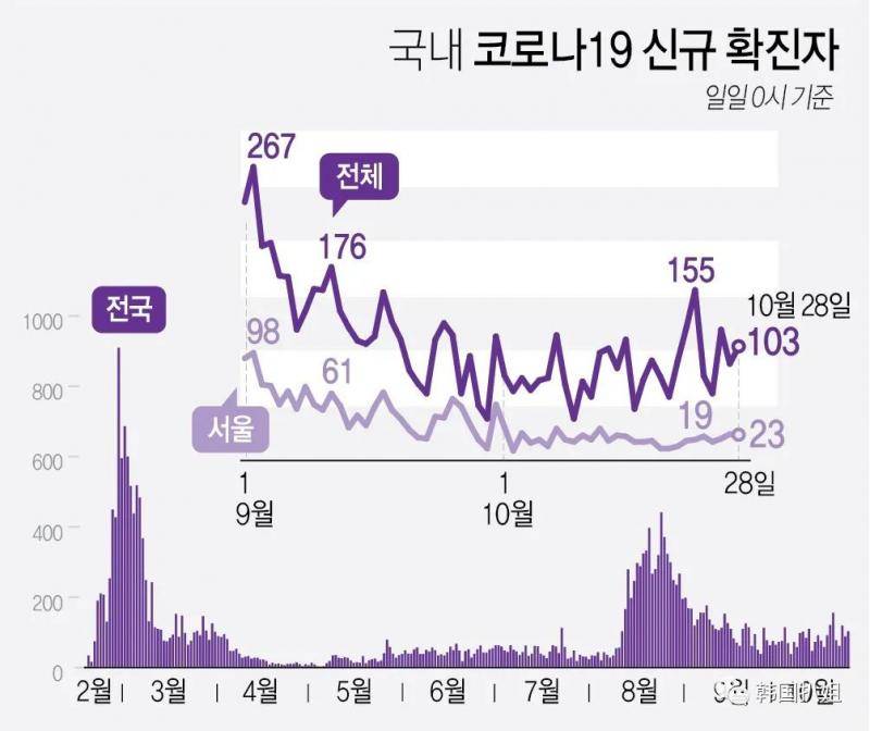 韩国新冠确诊再超3位数，最近去这些地方会吃闭门羹？