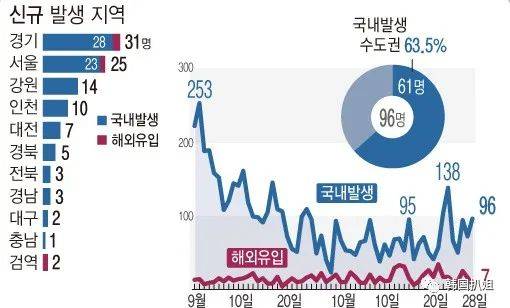 韩国新冠确诊再超3位数，最近去这些地方会吃闭门羹？