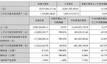顺鑫农业：前三季度净利润下降34.78%至4.34亿元
