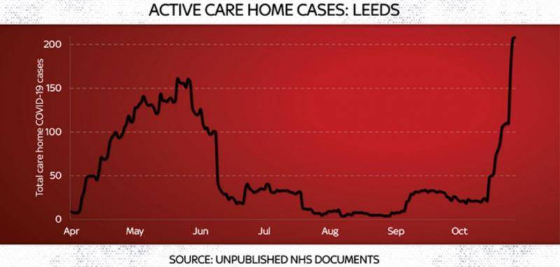 NHS内部文件显示英国养老院疫情疑比春季高峰期更严重！
