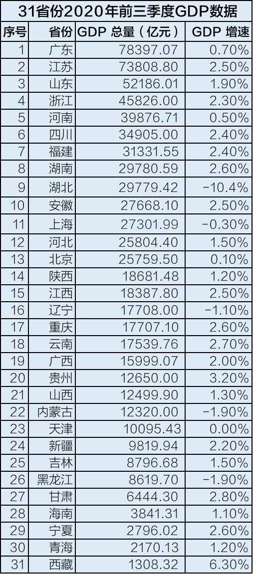 31省份2020年前三季度GDP数据。制图高宇婷