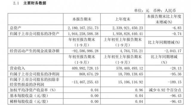 金枫酒业前三季度净利同比降95.36%，浙江销售下降超五成