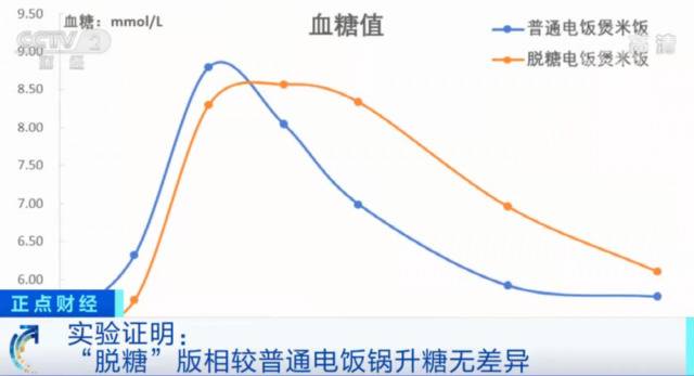 脱糖电饭锅火了！号称可使米饭降糖70%，靠谱吗？