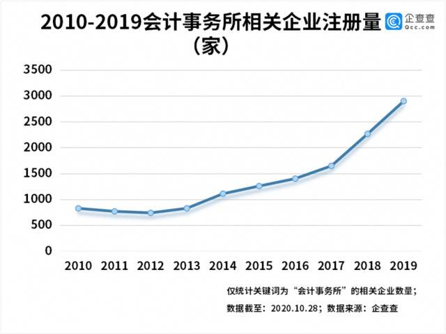 会计事务所监管新规背后：相关企业前三季度注册量同比增约92%