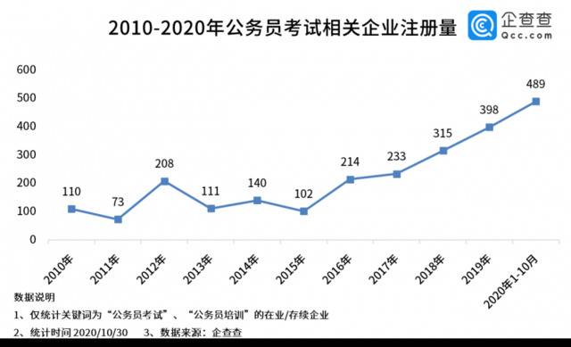 国考热度居高不下：我国公务员考试培训相关企业共2305家