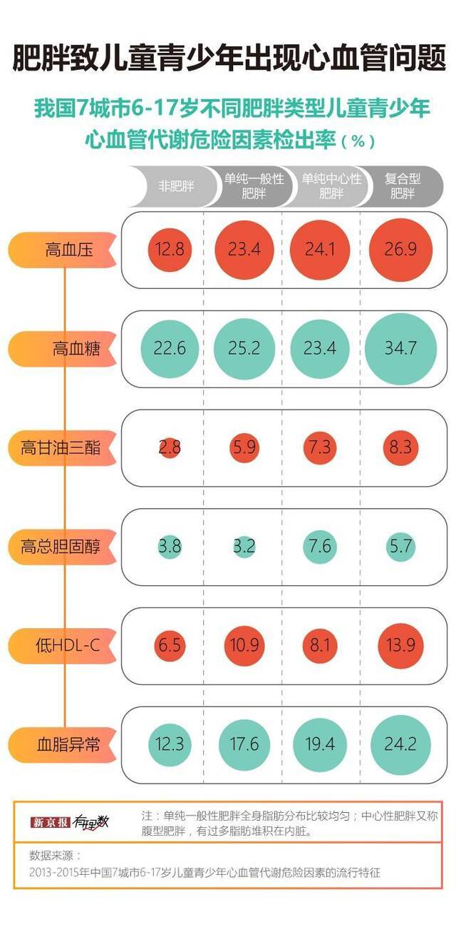 在中国，有几千万个孩子需要减肥