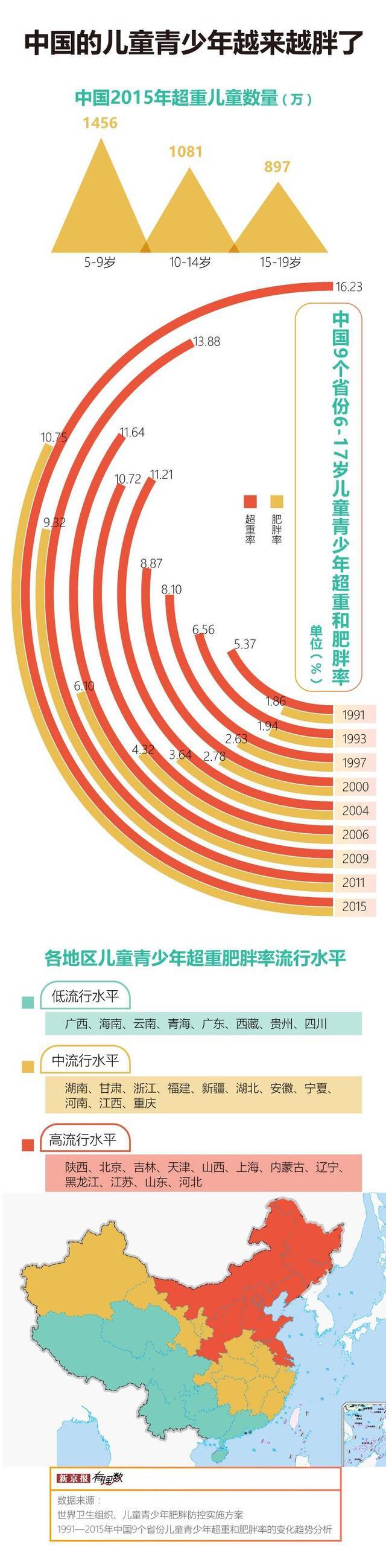 在中国，有几千万个孩子需要减肥