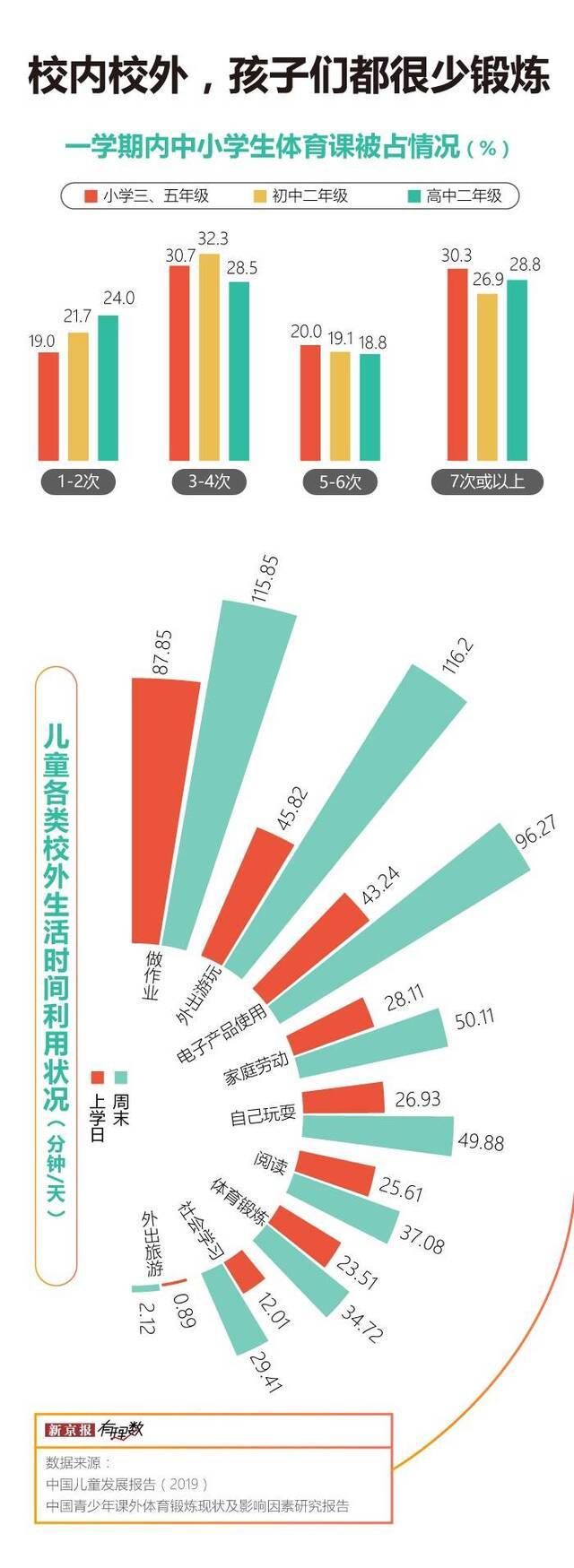 在中国，有几千万个孩子需要减肥