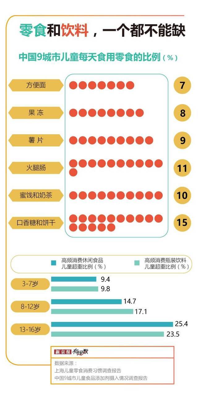 在中国，有几千万个孩子需要减肥