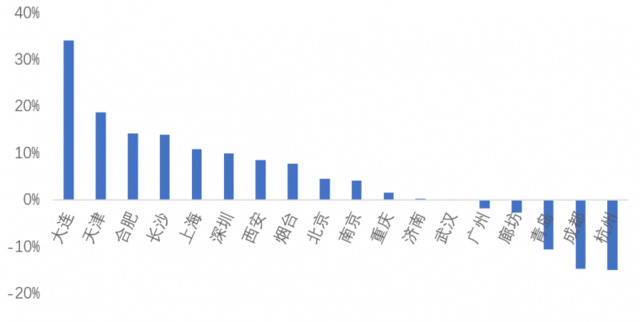 10月重点18城二手房成交量同比增46%，大连领涨