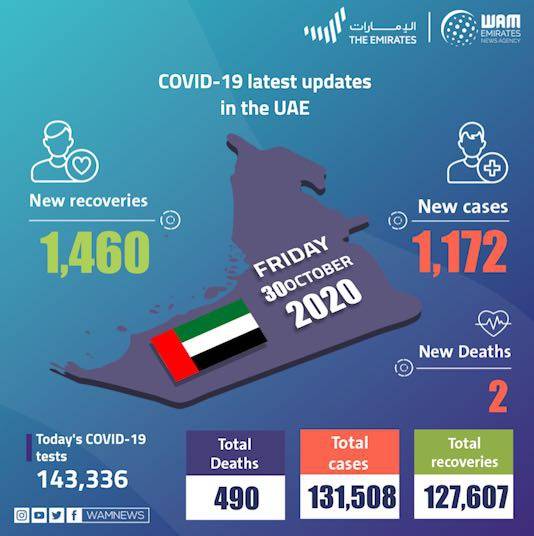 阿联酋新增新冠肺炎确诊病例1172例 累计确诊131508例