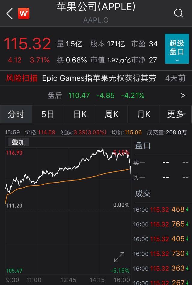 iPhone不香了，苹果股价崩了！手机销售额大降20%