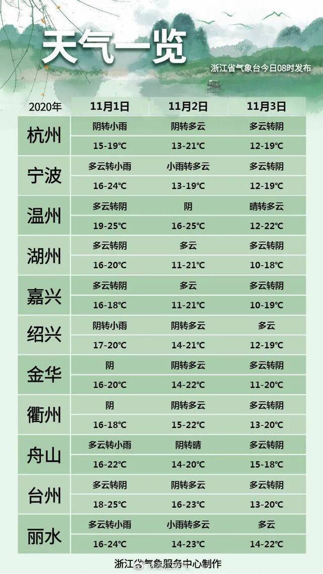 新一轮冷空气明夜起到货｜降温？降水？实际上浙江的画风是这样的……