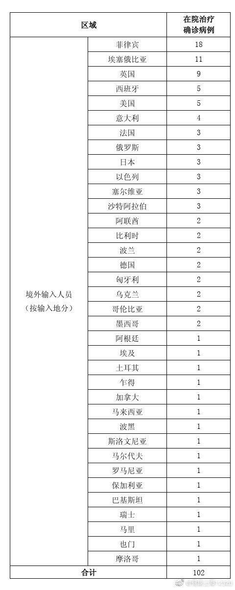 上海10月30日无新增本地新冠肺炎确诊病例 新增境外输入8例