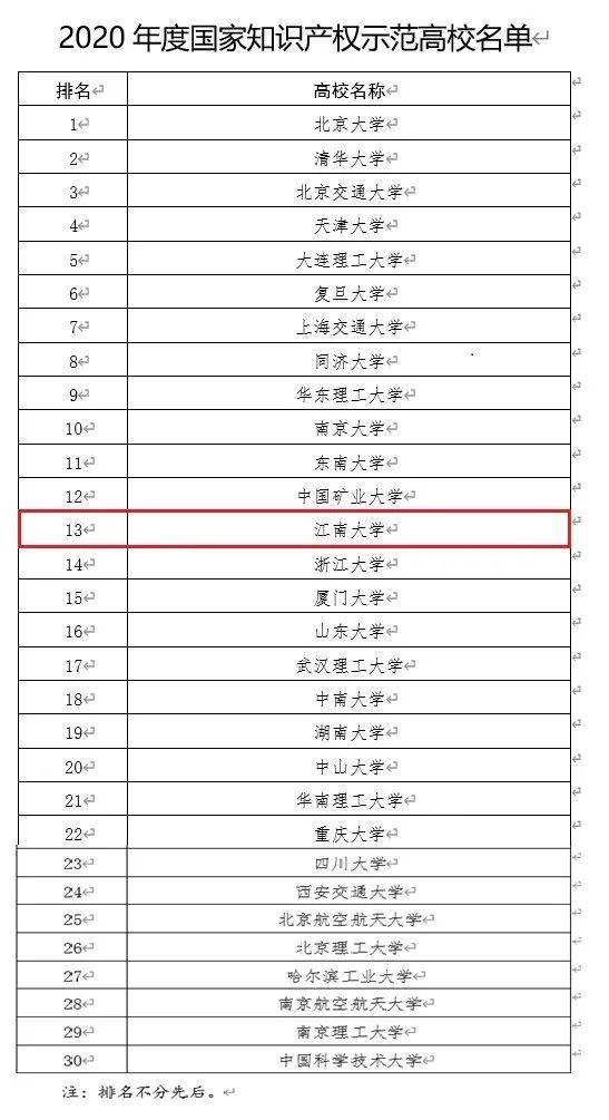 全国首批！江南大学入选国家知识产权示范高校！