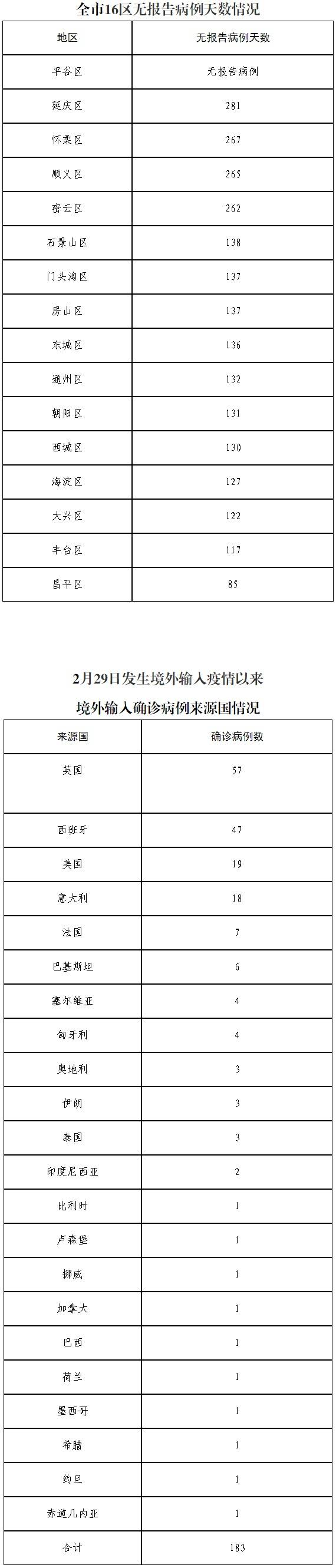 北京10月30日无新增报告新冠肺炎确诊病例