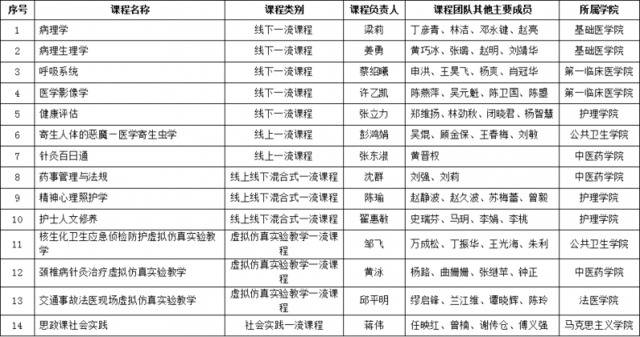 我校14门课程入选首批国家金课，位居全国医科院校之首