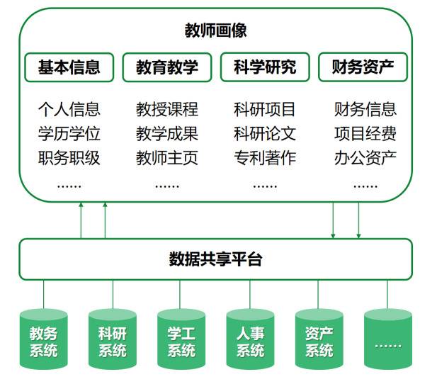 @HEUer，一表通行，打造你的个人数据中心