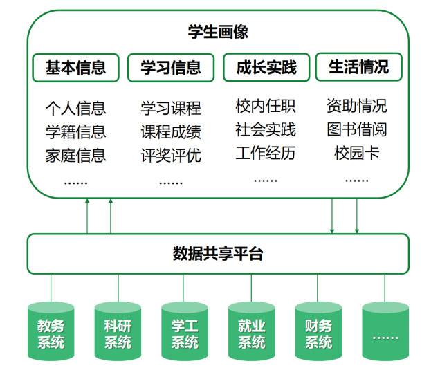 @HEUer，一表通行，打造你的个人数据中心