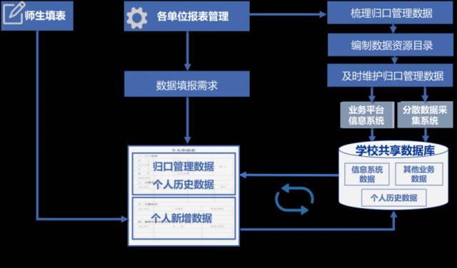 @HEUer，一表通行，打造你的个人数据中心