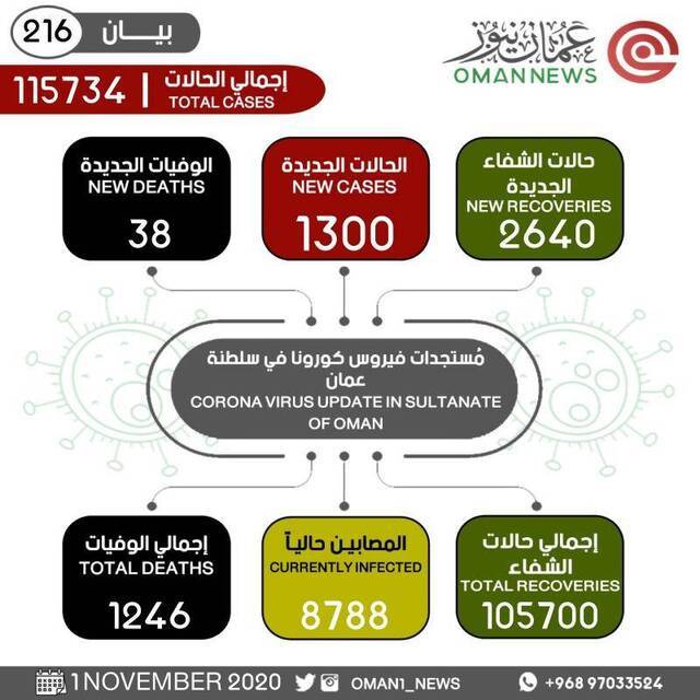阿曼新增新冠肺炎确诊病例1300例 累计确诊达115734例