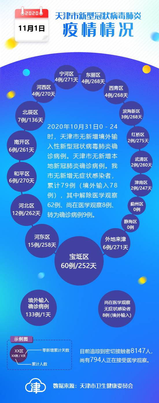 31日天津无新增新冠病例