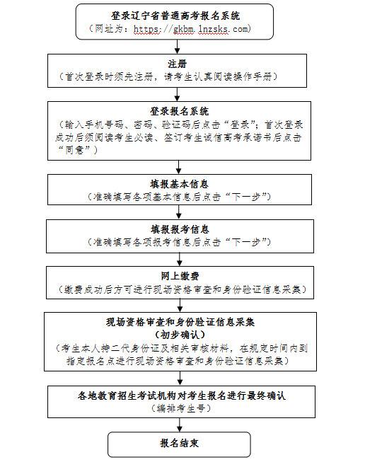 2021年辽宁省高考报名首次与普通高中学业水平考试成绩相关联