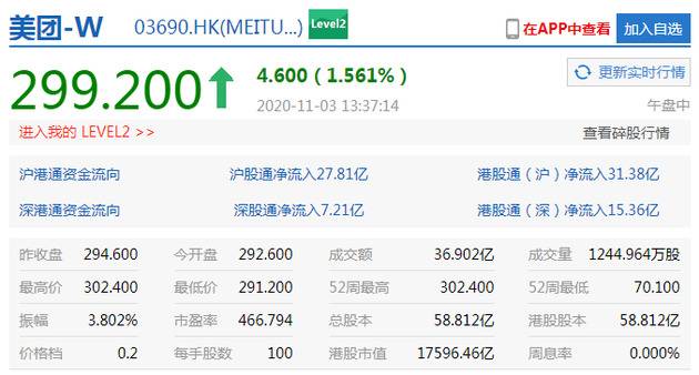 消息称美团考虑二次上市 美团一度涨超2%股价创新高