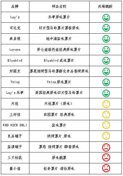 丙烯酰胺评价表。绿色图标代表丙烯酰胺含量≤750μg/kg；黄色图标代表750μg/kg＜丙烯酰胺含量≤2000μg/kg；红色图标代表丙烯酰胺含量＞2000μg/kg。来源：深圳市消费者委员会官网