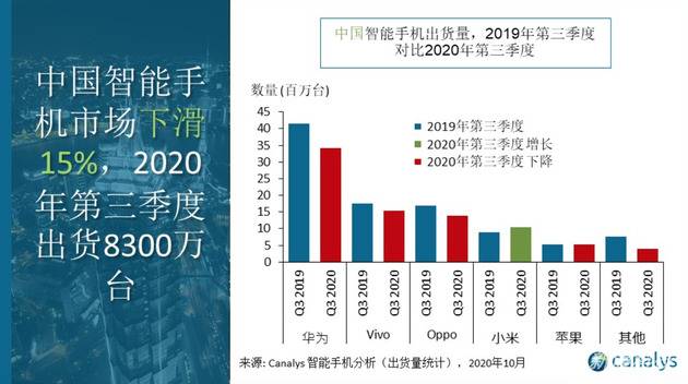 Canalys:第三季度中国智能手机出货量下滑 小米逆势增长