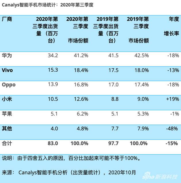 Canalys:第三季度中国智能手机出货量下滑 小米逆势增长