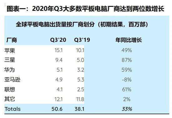 报告：2020年Q3平板电脑市场规模增长33%至5060万部
