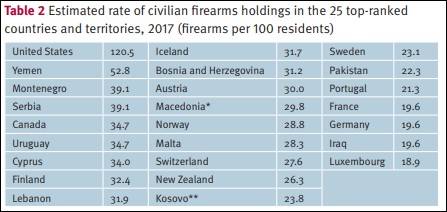 全球每100人中拥枪量最多的25个国家图片来源：小型武器调查