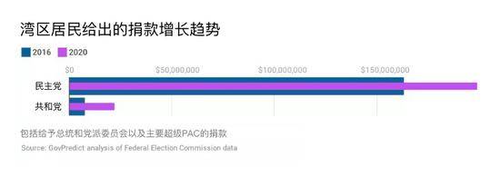 受够了特朗普？硅谷砸钱捧拜登