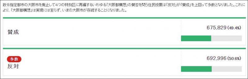 投票结果 NHK报道截图